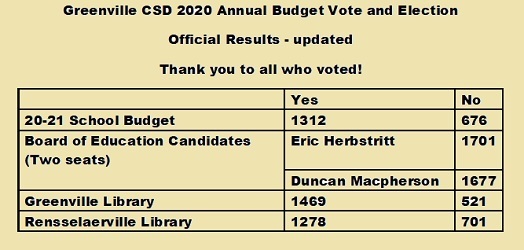 Official Results of the 2020 Budget Vote and Election