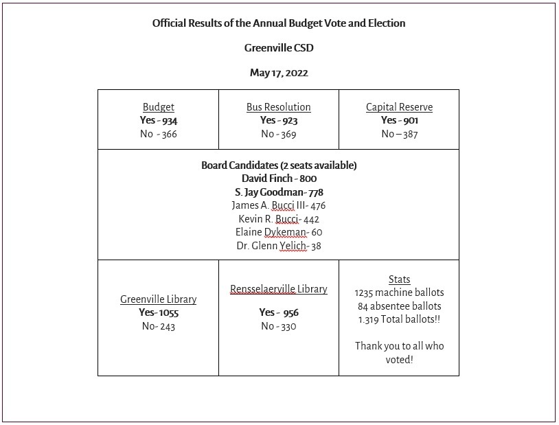 Budget Vote Results